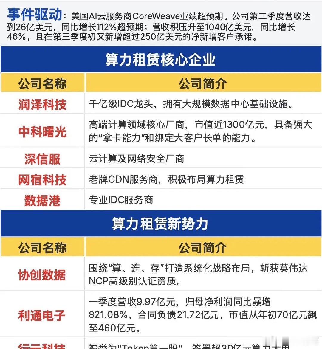 海外业绩爆火带火算力租赁！热闹背后要分清真成长与跨界炒作AI浪潮滚滚向前，算力已