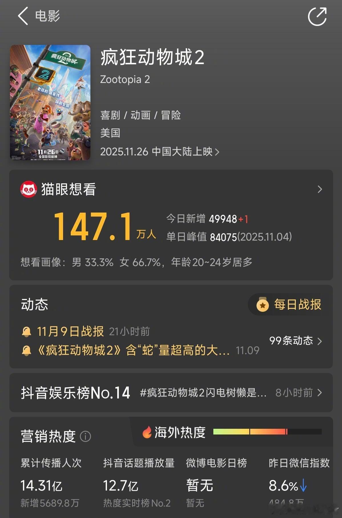 想看人数直逼哪吒，疯狂动物城2会破纪录吗雷报文章显示，截至昨晚发稿日19:00，