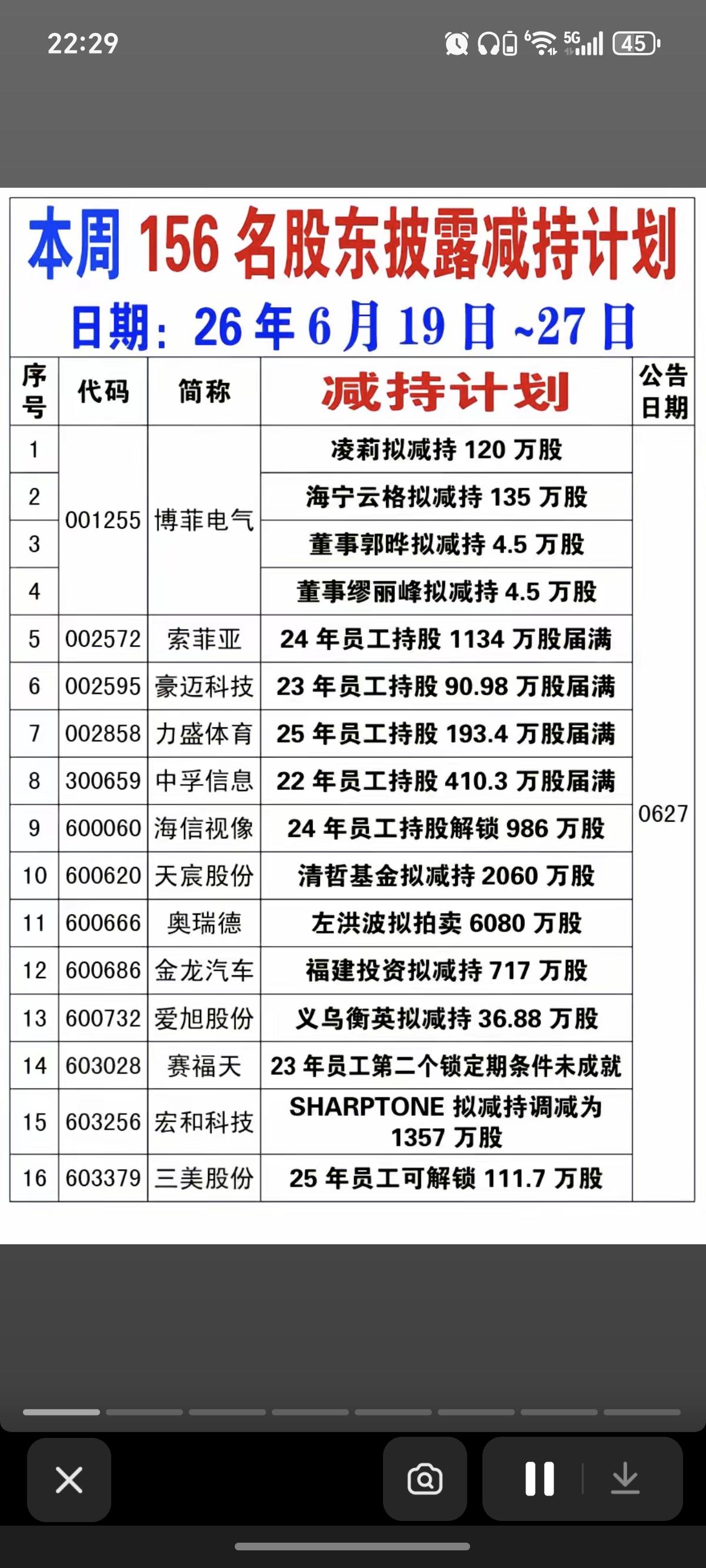 6.27周六  本周156家公司披露减持计划！

156家公司披露减持计划。
其