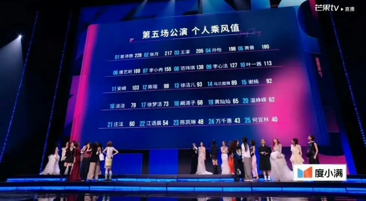 阚清子个喜排名第五公舞台落幕，看着榜单上的名次，每一票都是观众对阚清子舞台付出的