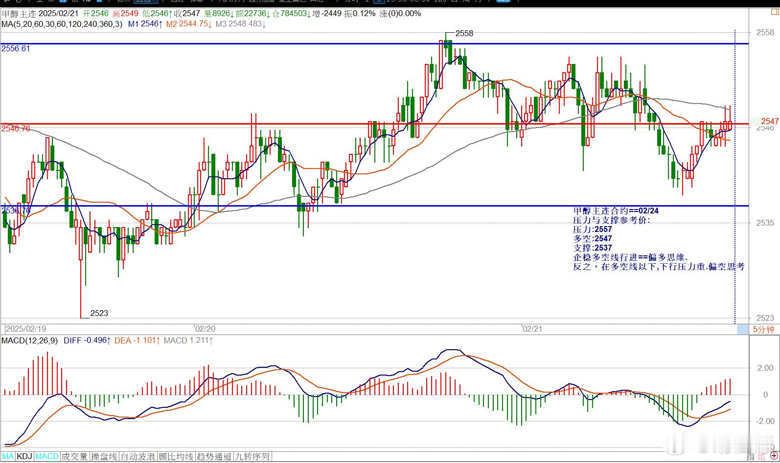 甲醇主连合约==02/24压力与支撑参考价:压力:2557多空:2547支撑:2