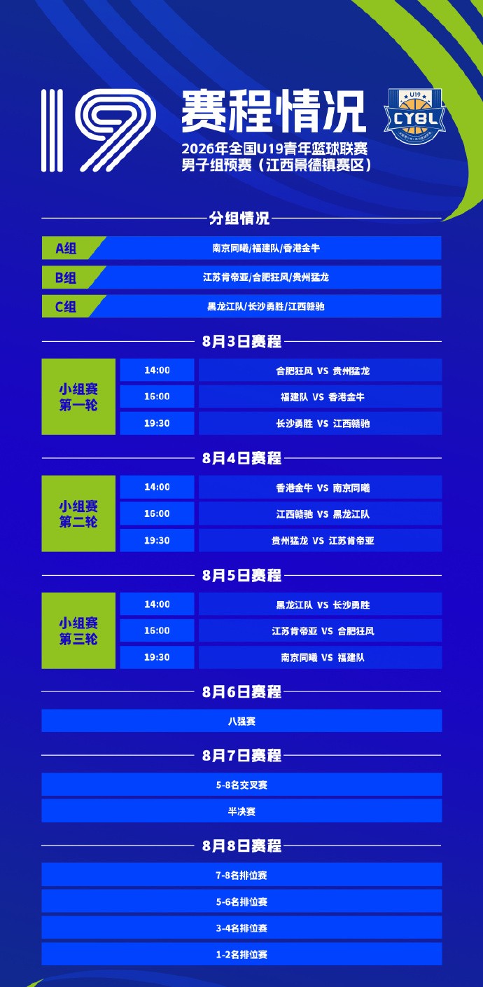 CYBL分享全国U19赛程：预赛将于8月3日至9日举行