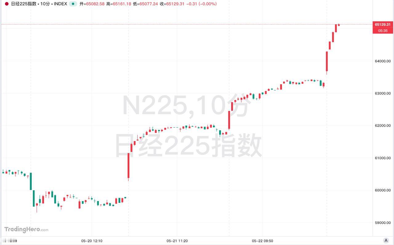 5月25日，日媒报道，日经225指数竟首次突破65000点关口，涨幅达2.65%