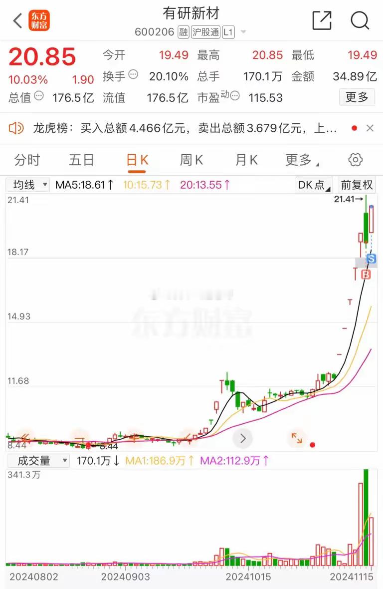 今日早盘涨幅10%，股价20.85元，成交额超34亿元。一网友晒出他在该股票上的