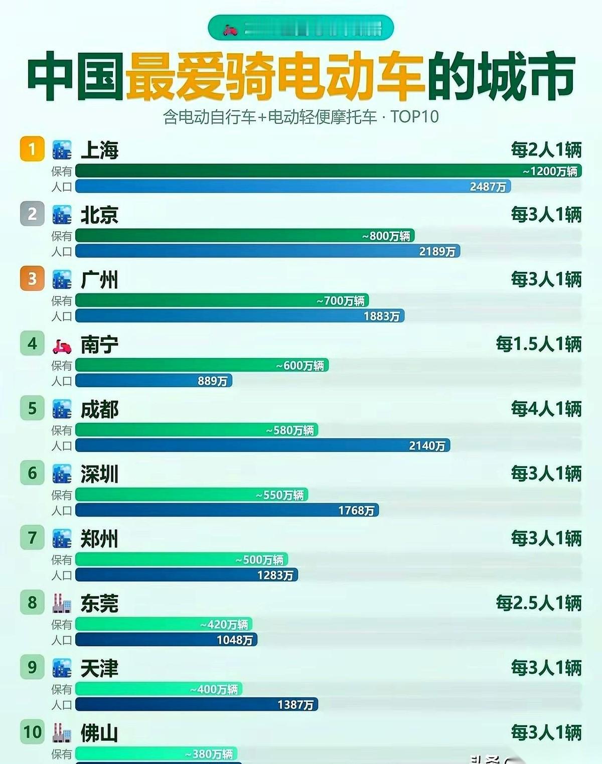 在南宁，路权的“天花板”不是奔驰宝马，而是广西老表胯下的那台电驴。
不到900万