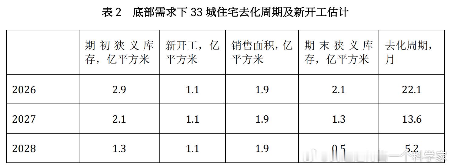 我觉得现在分析房地产市场看库存意义已经不是很大了，因为供给几乎是无限量的。过去十