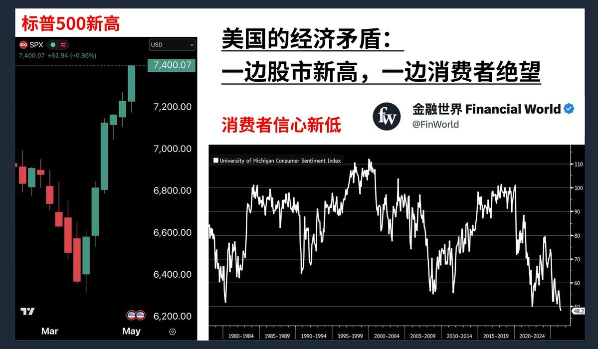 下面两个事情发生在同一个国家股市：🚀历史新高，指数突破了7400，过去28个交
