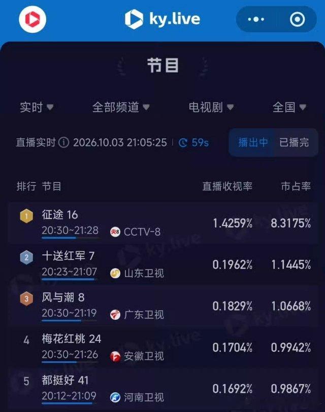任嘉伦 广东卫视《风与潮》7-8集收视：实时收视率从0.1015%拉升到最高0.