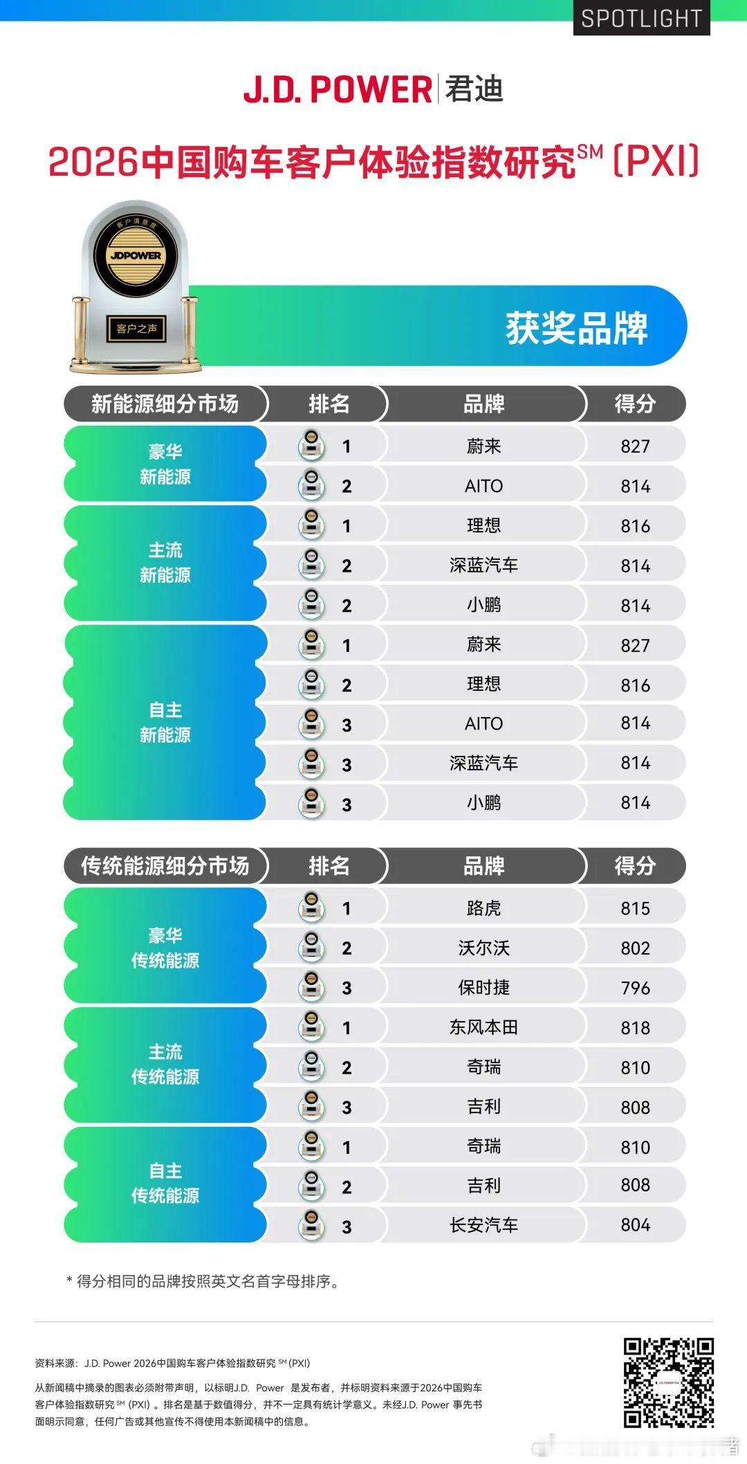 在客户体验指数这个方面，蔚来确实全方位领先，能拿第一☝️，我一点都不吃惊蔚来