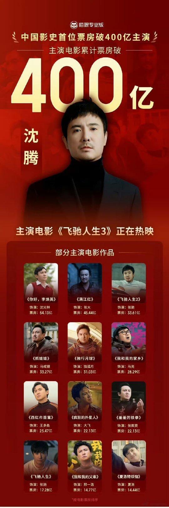 沈腾400亿票房中国影史第一人影帝有很多，四百亿票房的只有沈腾一个！光是《欢迎来