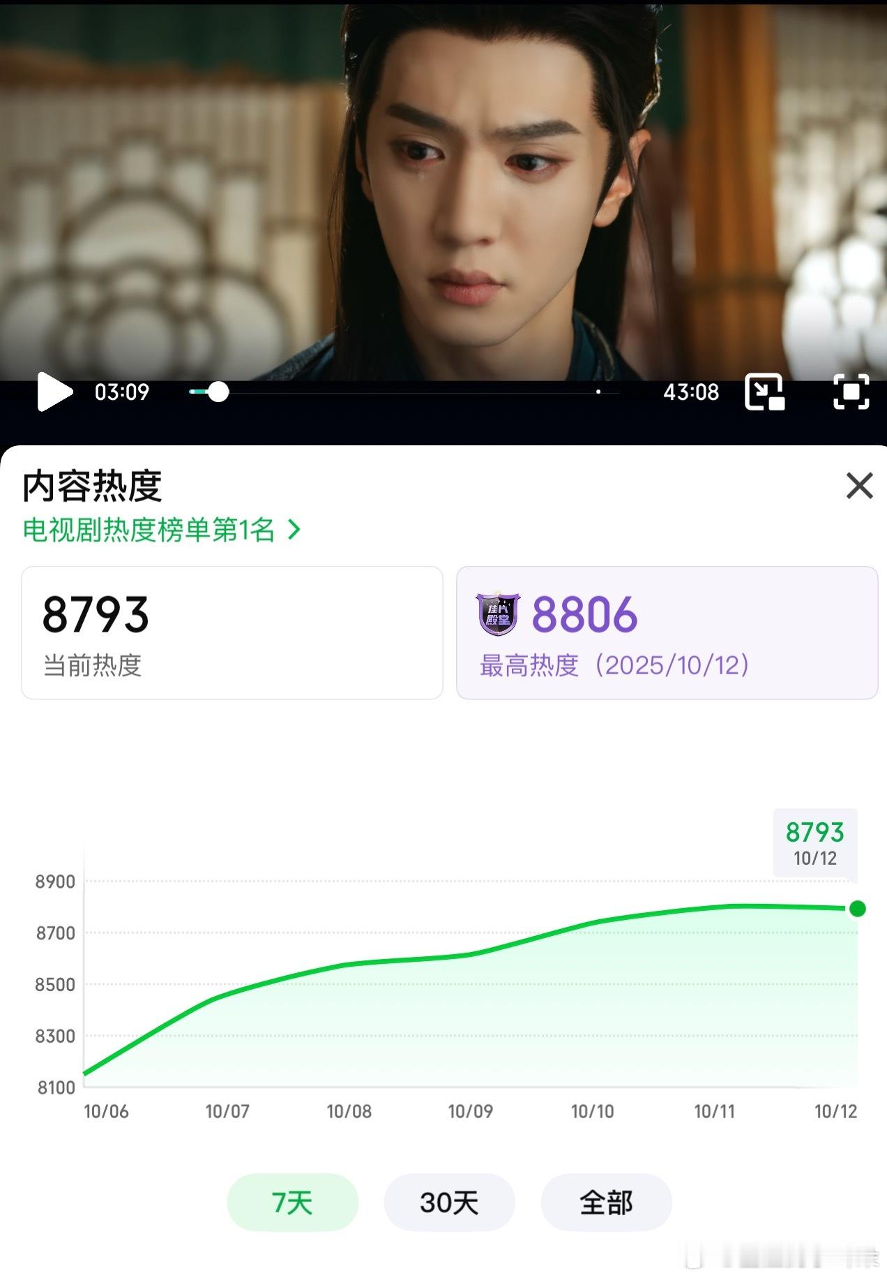 一笑随歌 今天站内热度冲8900！实时热度8793！ ​​​