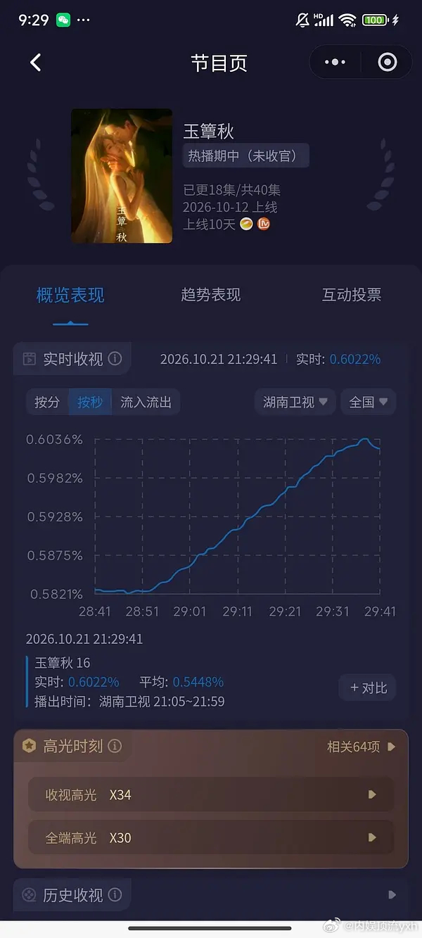玉簟秋连涨8天！今日两集均创新高，最高收视破0.6！！ ​​​