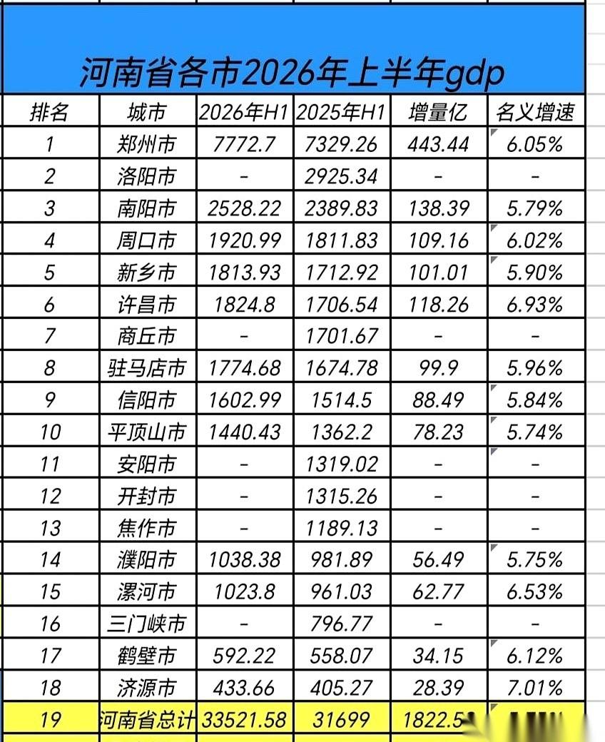 视线对准这份网传的河南各地市半年成绩单。
不少人原本以为只是一次常规的数字更新，