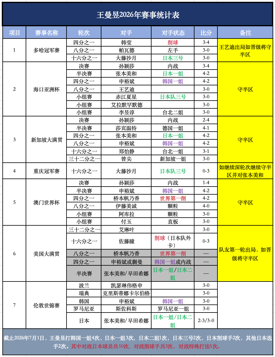 王曼昱vs佐藤瞳 稍微统计了一下，这个数据是惊人的，并且是反人类的，挑战人类极限