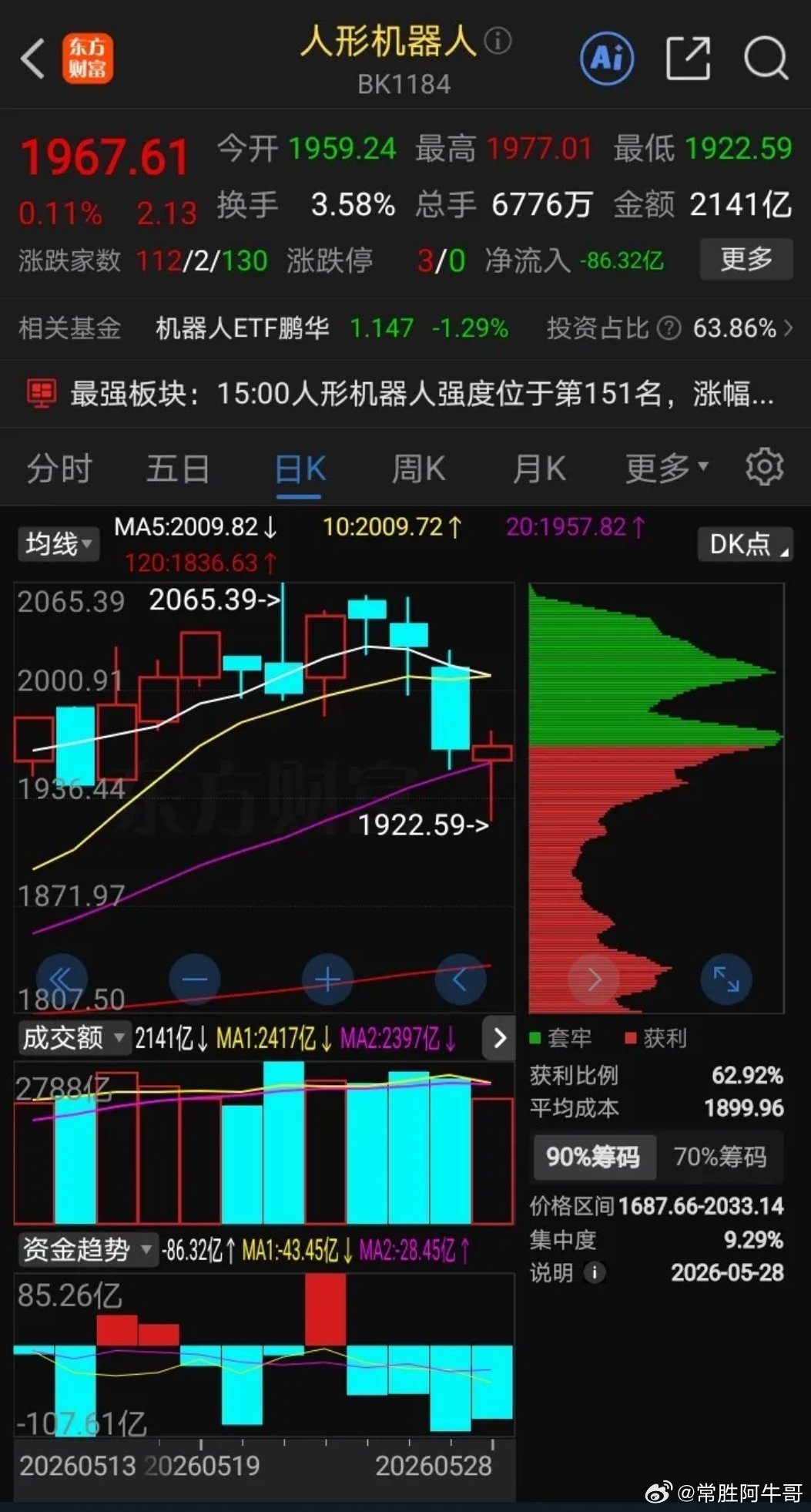 明天什么板块会涨？我觉得应该是人形机器人，！理由是，人形机器人前期最强板块，大盘