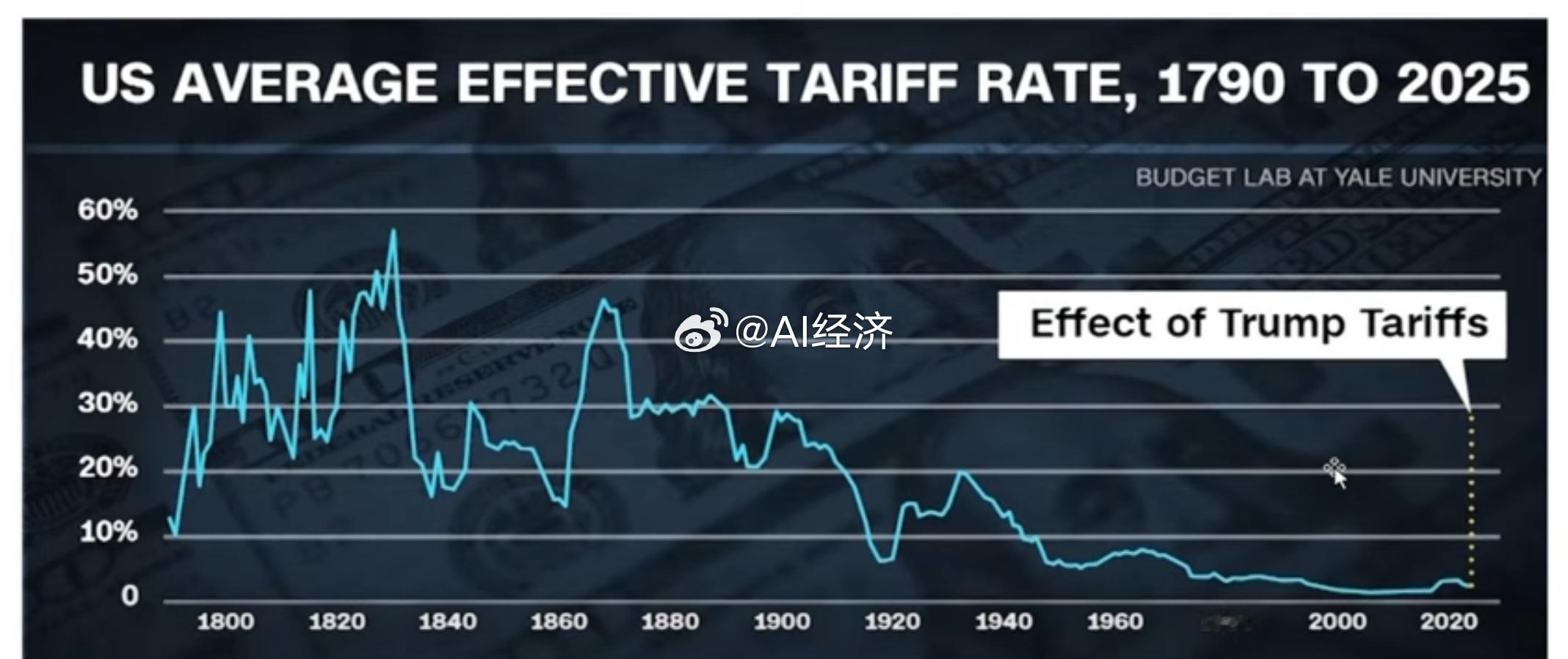 美国1790—2025 建国两百多年 关税税率吧 一直是走低趋势最近百年也是10
