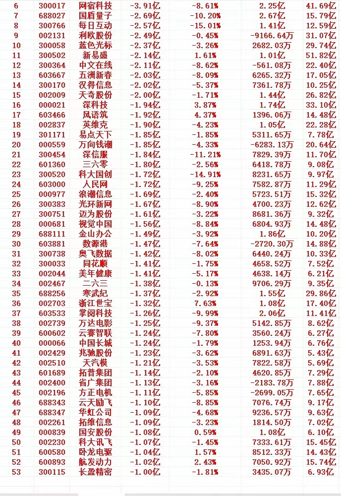 2月24号开盘30分钟，主力资金“卖出的 ”个股名单1 601888 中国中免 