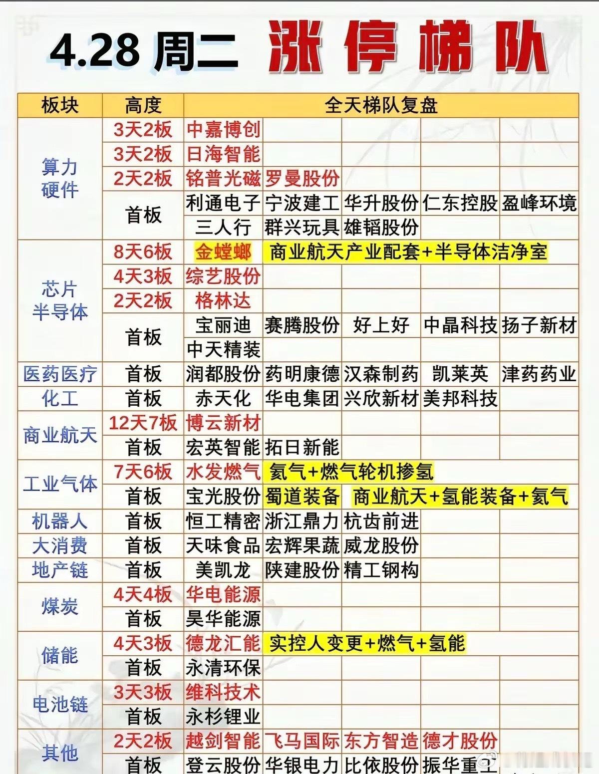 4月28日的涨停梯队梳理！今日主线聚焦商业航天、算力硬件、芯片半导体、工业气体等