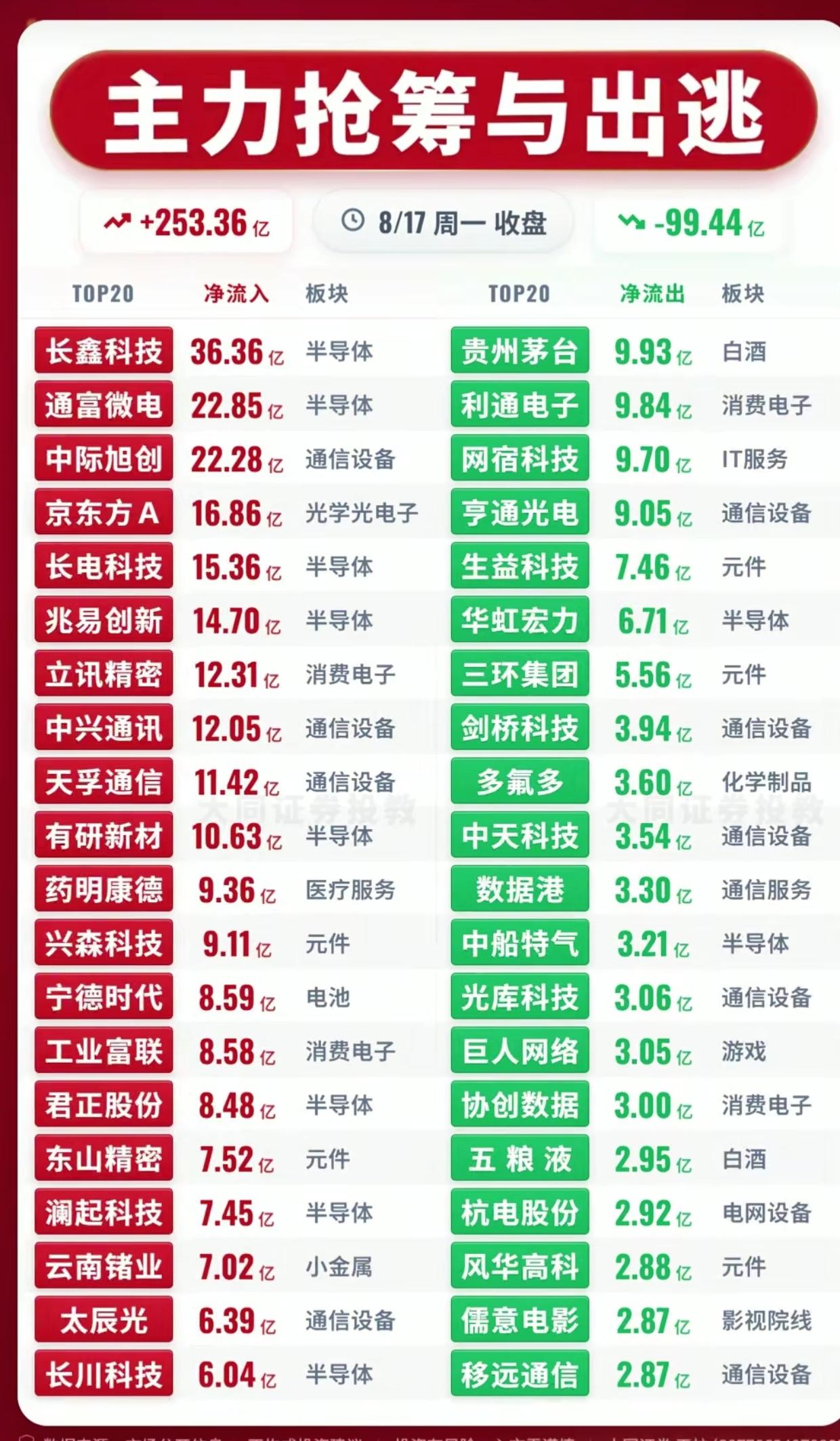 8.17收盘资金一览！主力大举抢筹这个板块，多只龙头遭大额卖出

周一收盘的主力