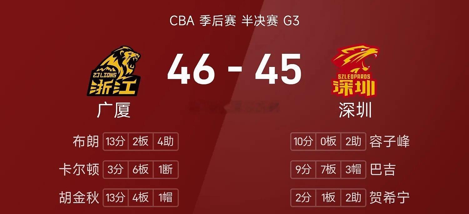 CBA季后赛半决赛G3，深圳主场对阵广厦，目前系列赛深圳0-2落后。深圳率先进入