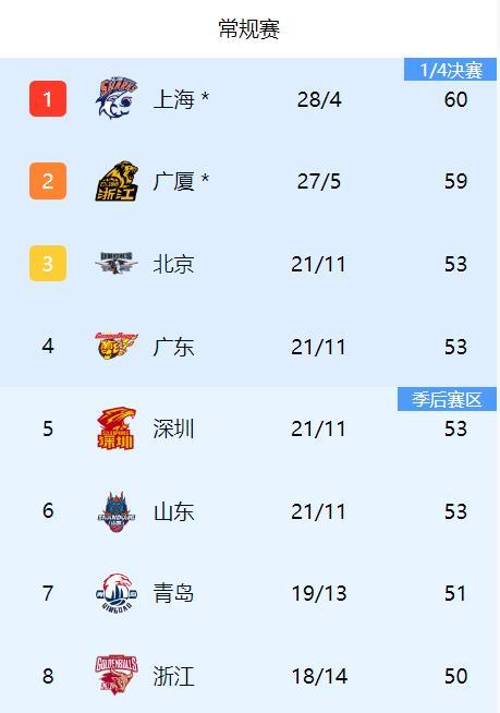 CBA第32轮比赛今晚全部结束，上一轮的前九名球队都赢球队，所以前九名没有变化，