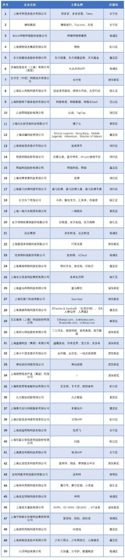 2024年上海市互联网综合实力前50强企业，这个榜单的指导意义很强。第一，对于个