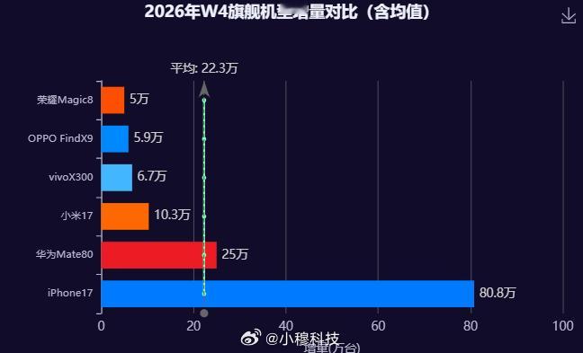 26年W4周各大品牌旗舰机增量对比：绝对领先：iPhone17系列以80.8万台