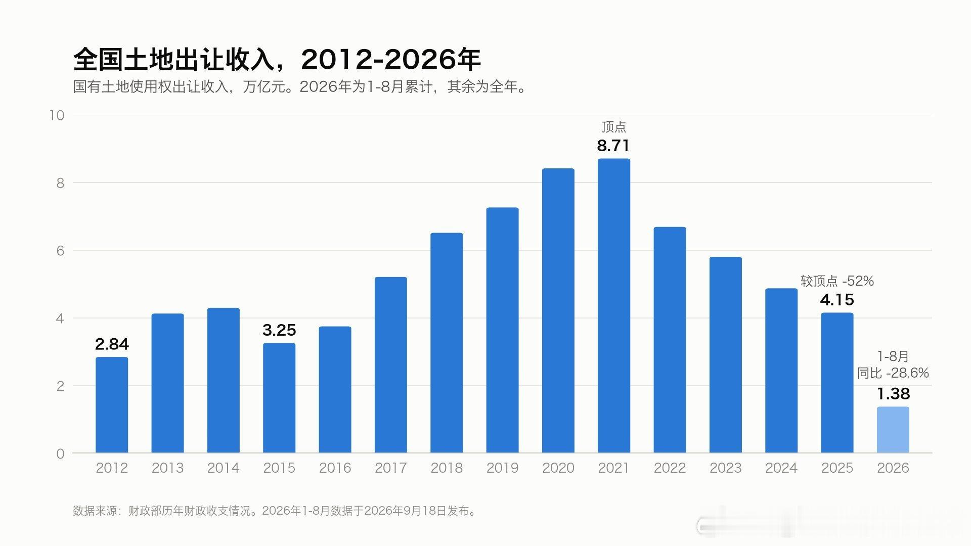 今年1-8月，累计卖地收入1.38万亿，下降28.6%这就是地方政府不断加大征税