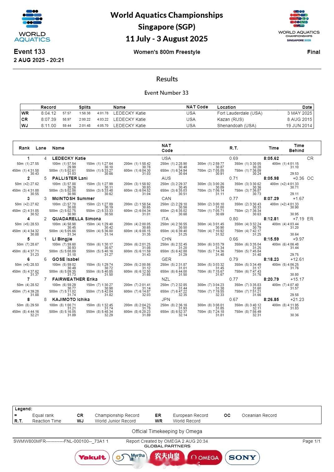 【世锦赛女子800自莱德基夺冠 李冰洁第五】李冰洁800自第五 莱德基800自夺