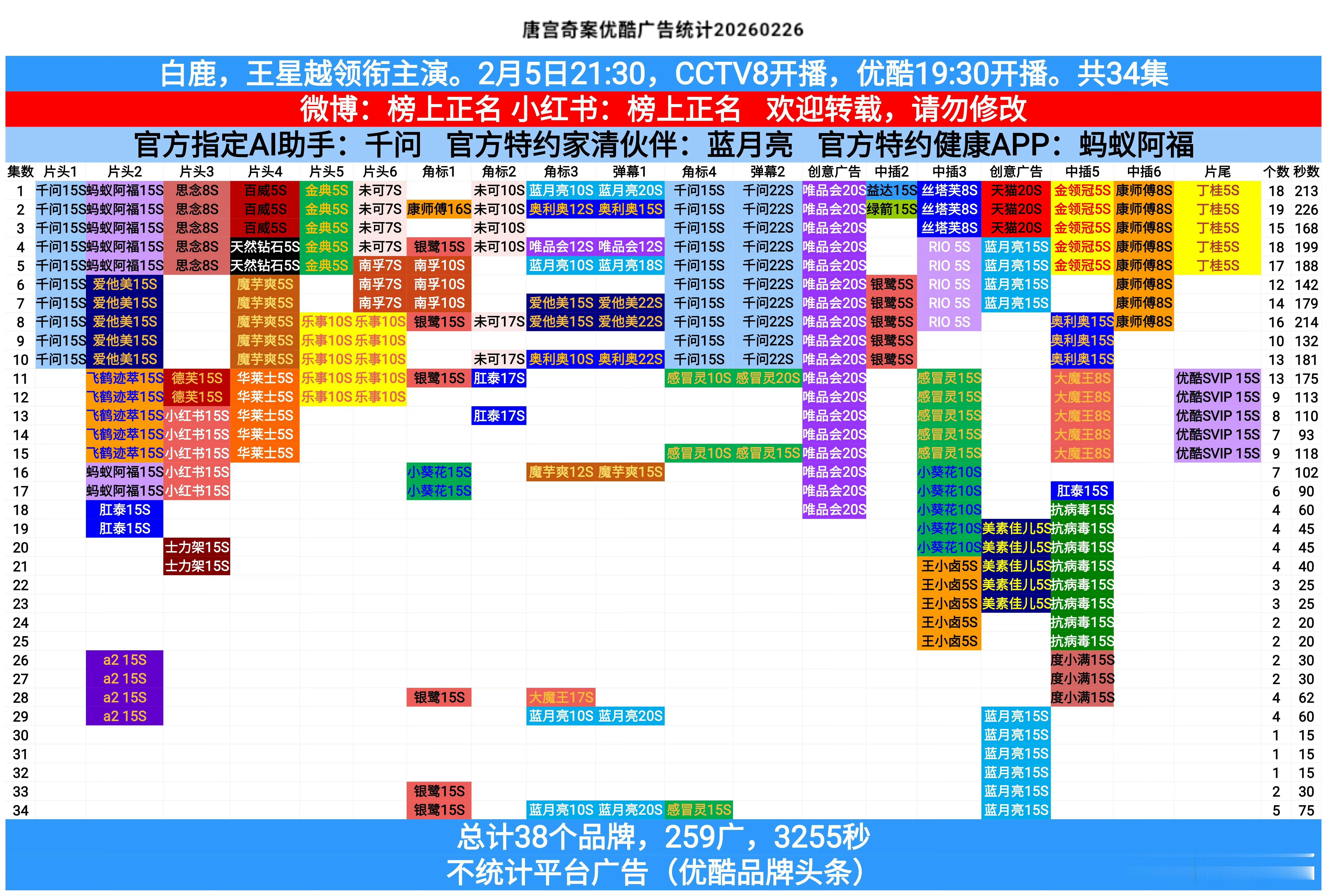 白鹿主演的唐宫奇案超点后第五次加广！加广3个，现在总广数259个！ 