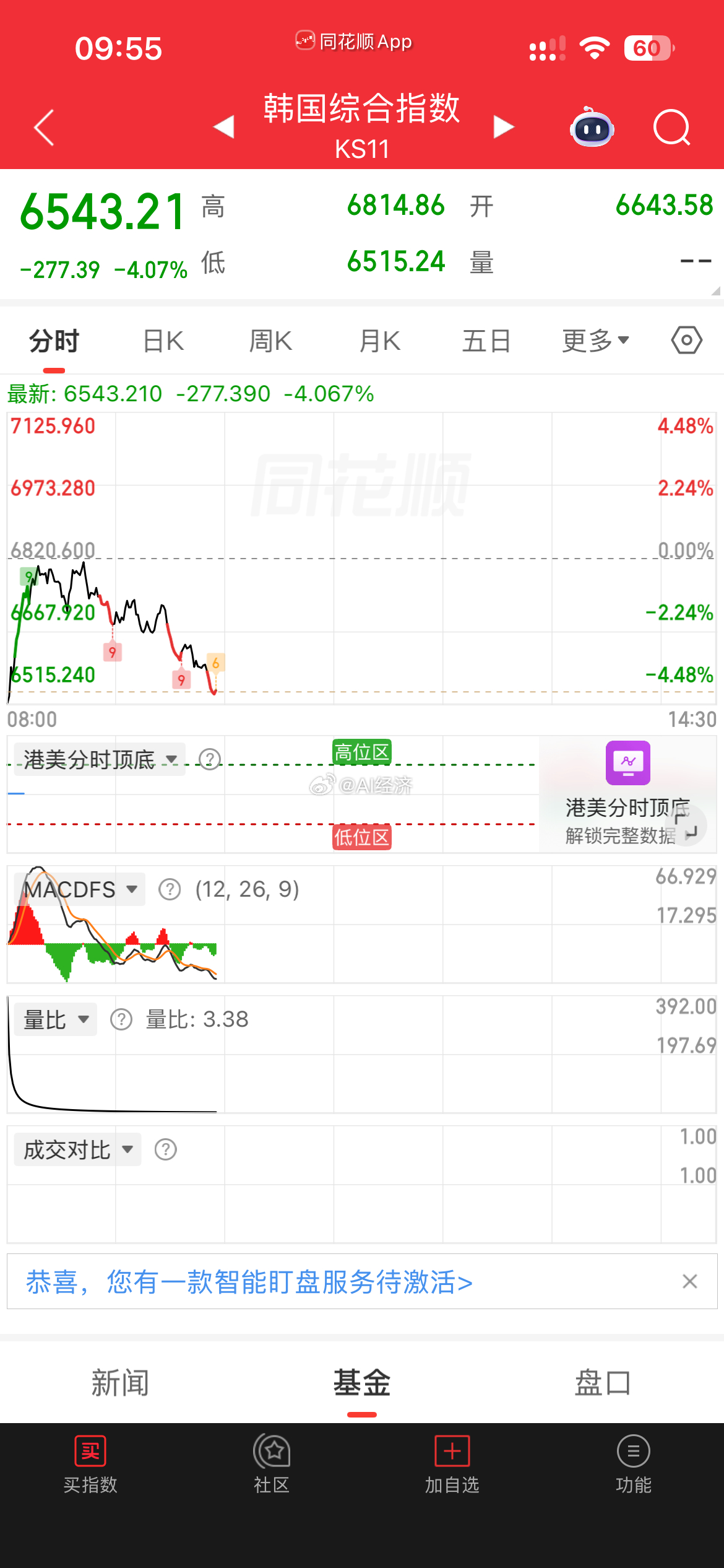 收到韩国股市拖累 