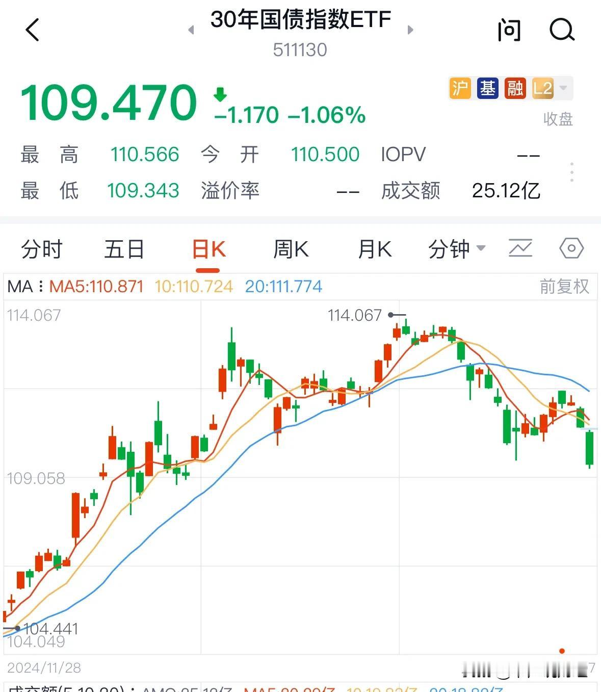 重大利好消息国债债基今天继续暴跌超1%，A股下周有望继续上涨：蛇年买债基居然每天