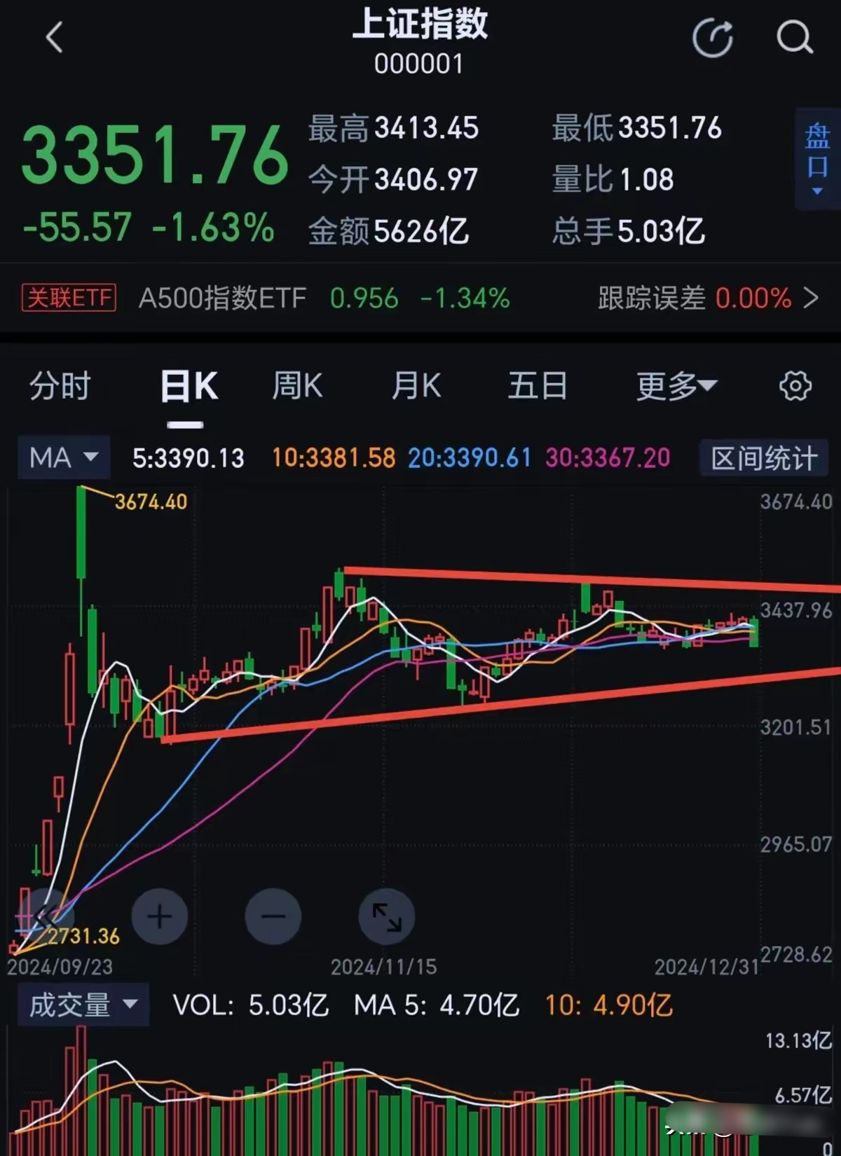 大盘依然处于一个收敛的三角形中。本周二跌破了均线支撑，明天可能会去测试3300的