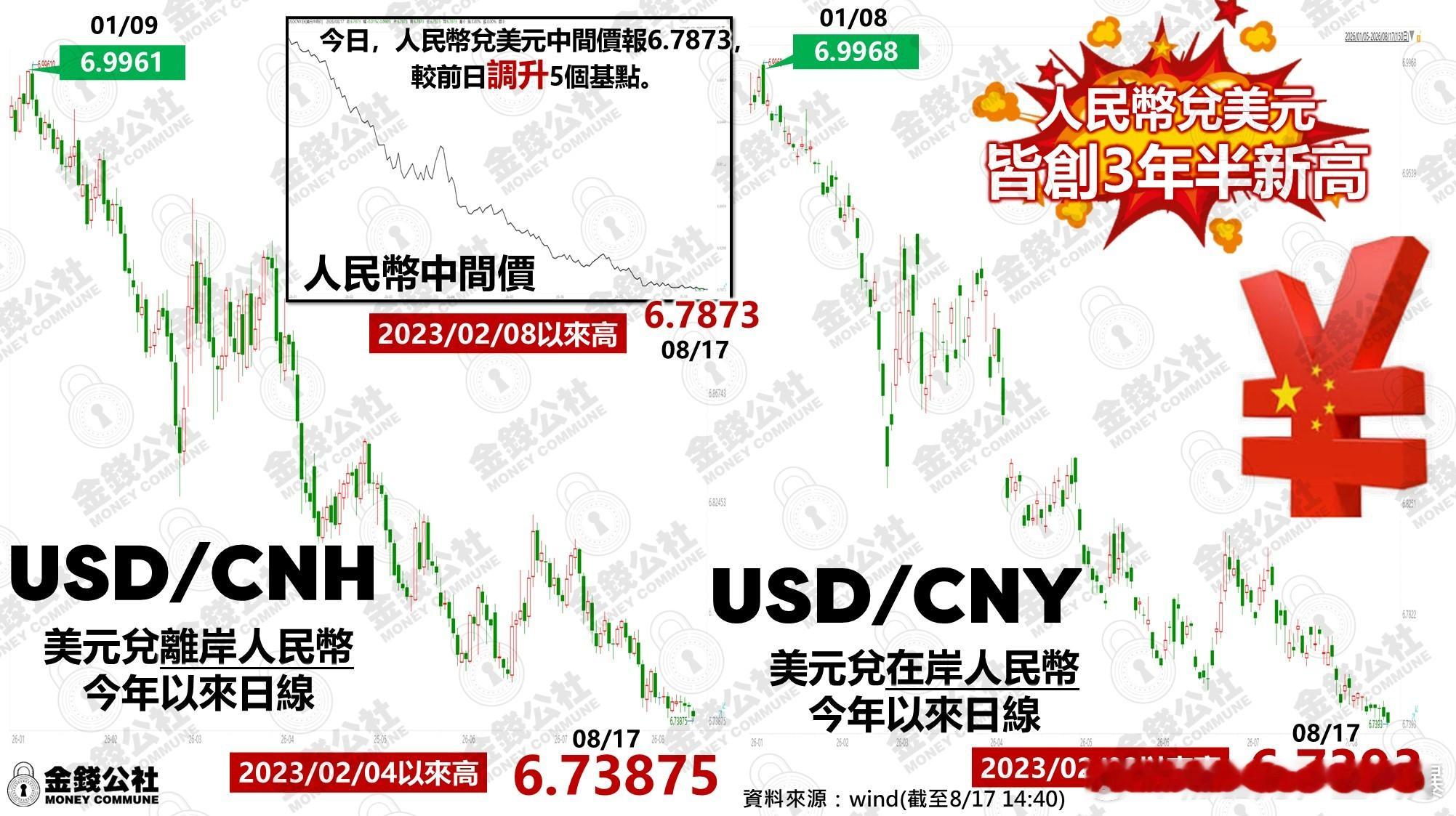 人民币创三年半新高 