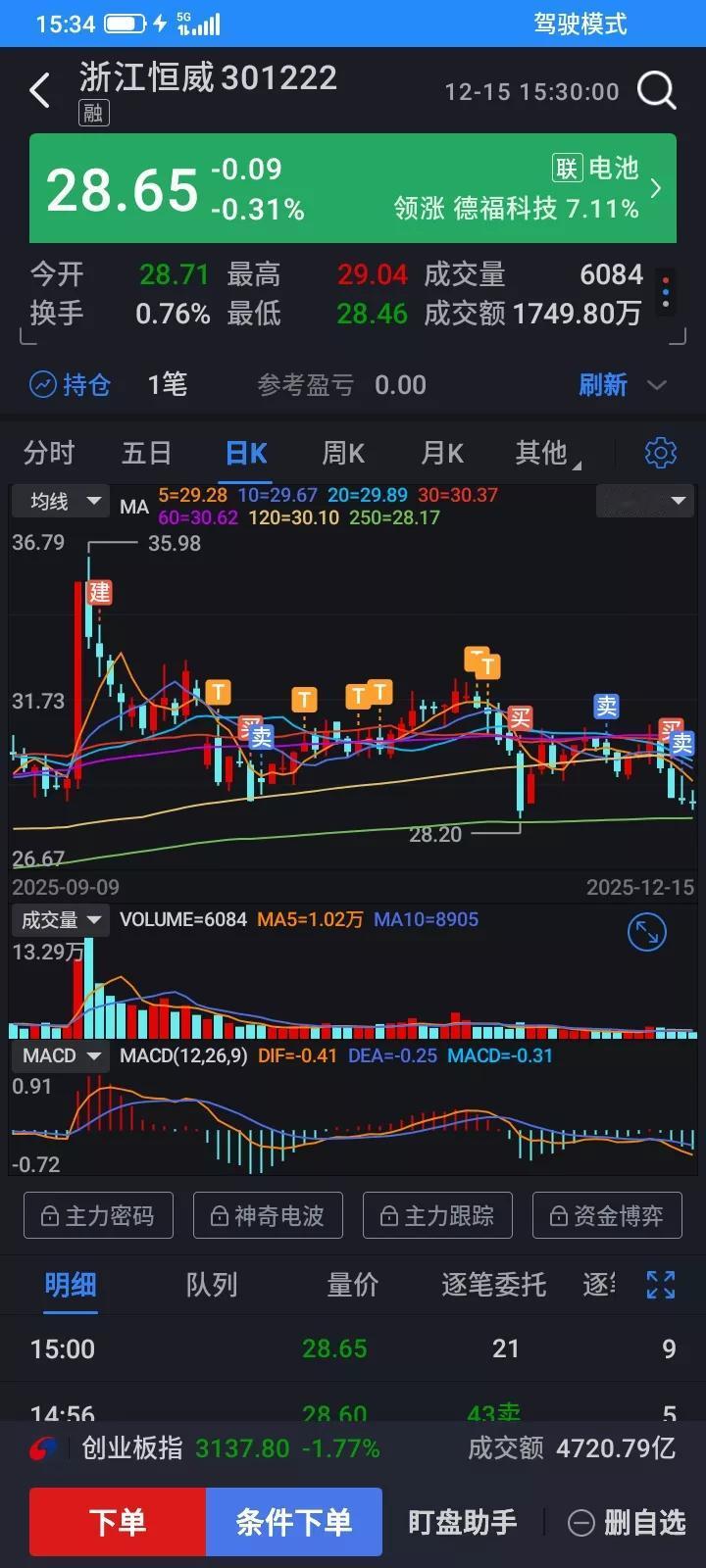 2025.12.15，今天清仓止损了两只股票，都是买在最高价，卖在最低价，买入之