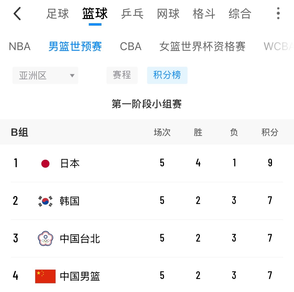 #7月6日中国男篮出线生死战#  中国男篮73-92不敌日本男篮，战绩来到2胜3
