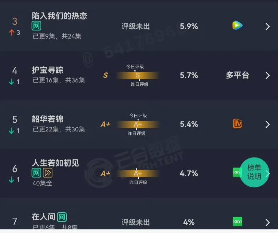 在人间第三天云和4%，怎么会扑成这样啊，我看这剧热搜也挺多的，就是没人看吗，85