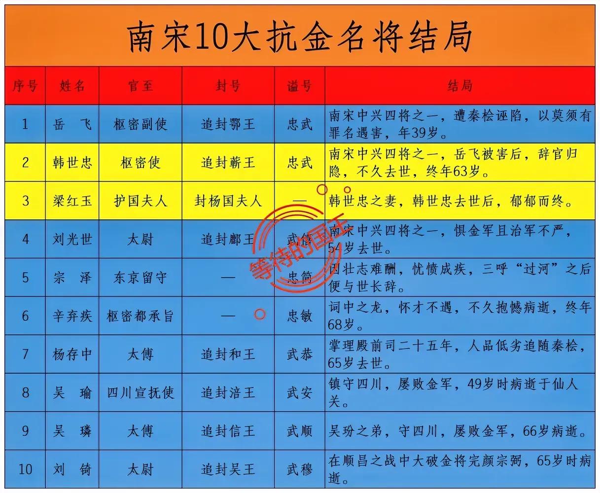南宋十大抗金名将结局一览

岳飞：被陷害
韩世忠：晚年抑郁

在南宋十大抗金名将