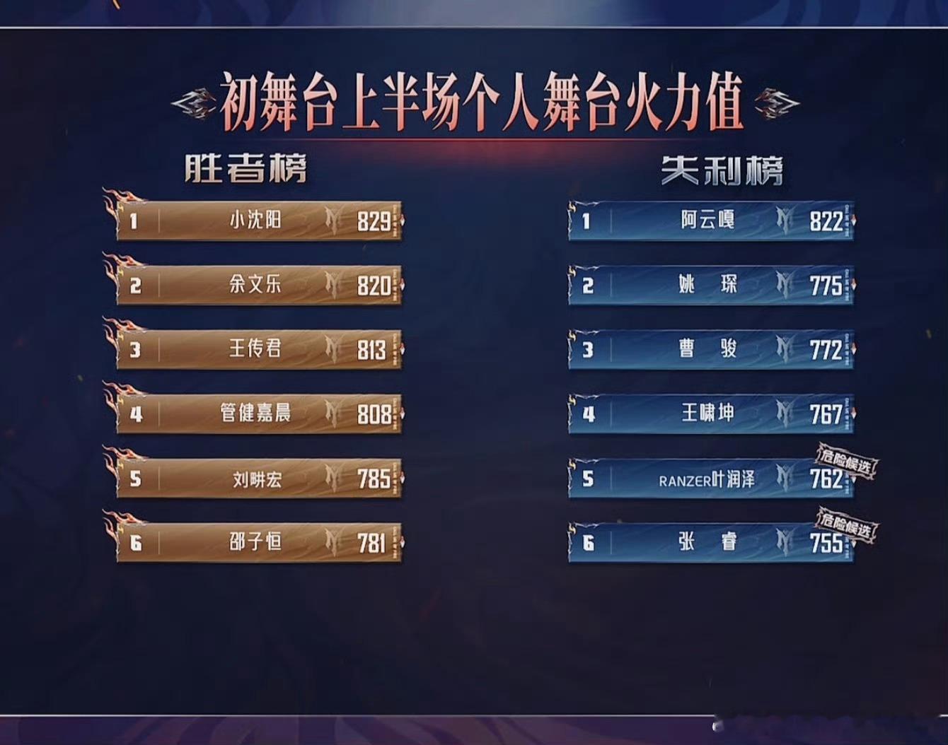 小沈阳阿云嘎 神仙打架披荆斩棘 直到小沈阳和阿云嘎这组才能能感受到票数的正常，之