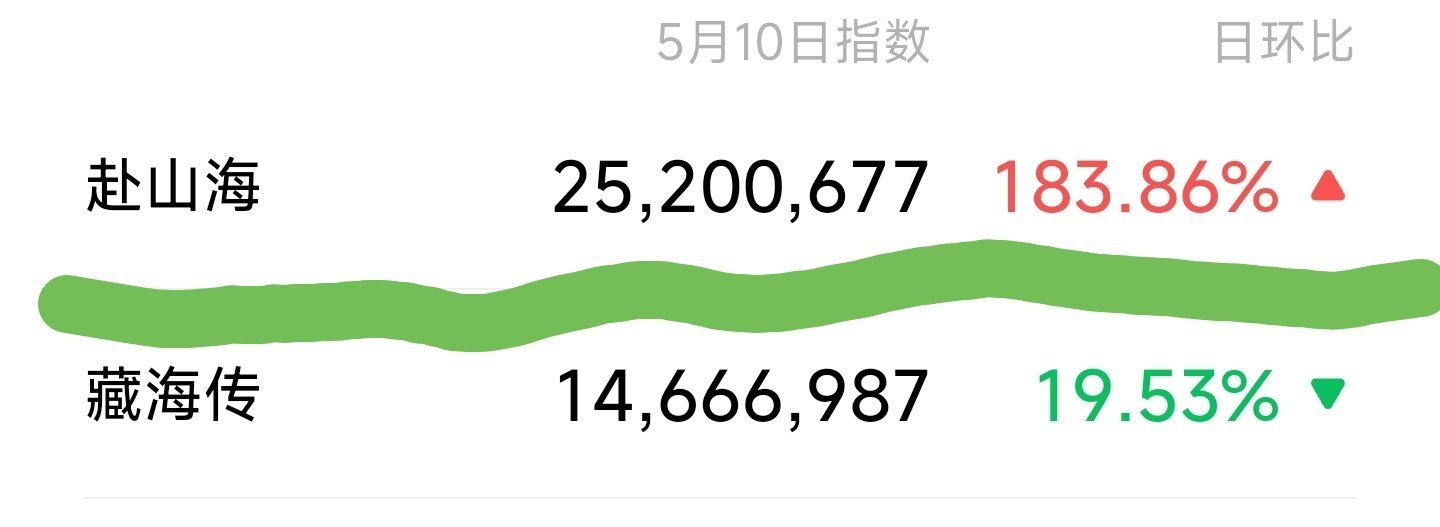 藏海传赴山海百指赴山海女二言论热点观点 事实证明，成毅主演的《赴山海》越被黑越火