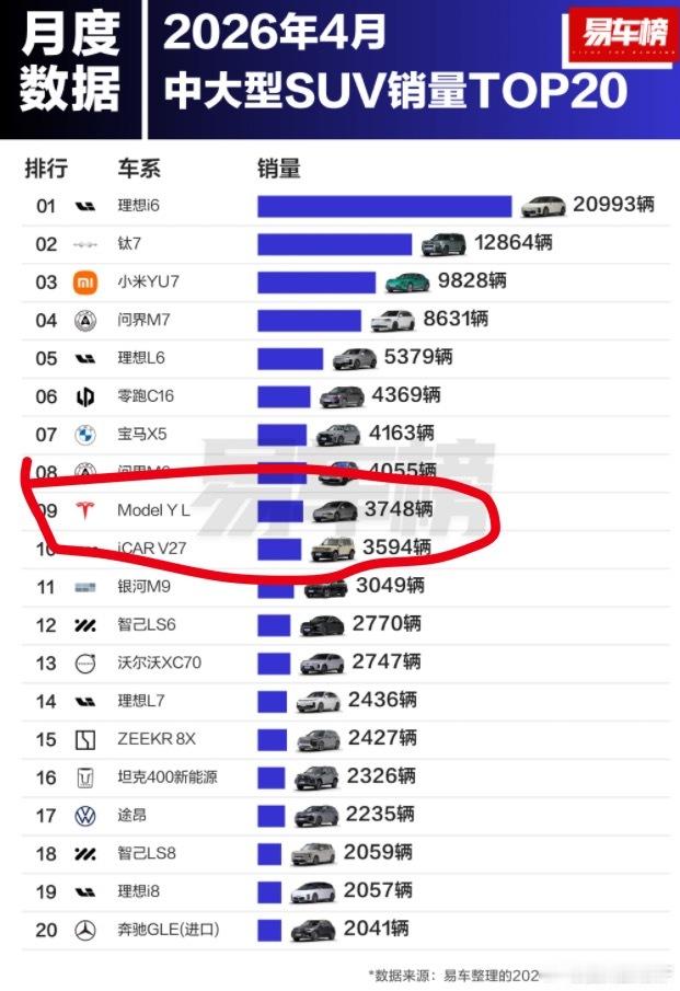 按照易车的统计特斯拉ModelYL4月3784辆确实有点拉了来自Cybertru