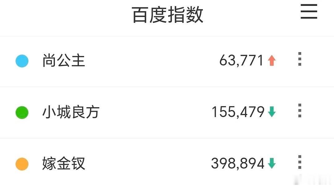 尚公主首播云合4.6其实那俩cp啥也没干，只是他俩热度大，真正要靠的还是剧本身，