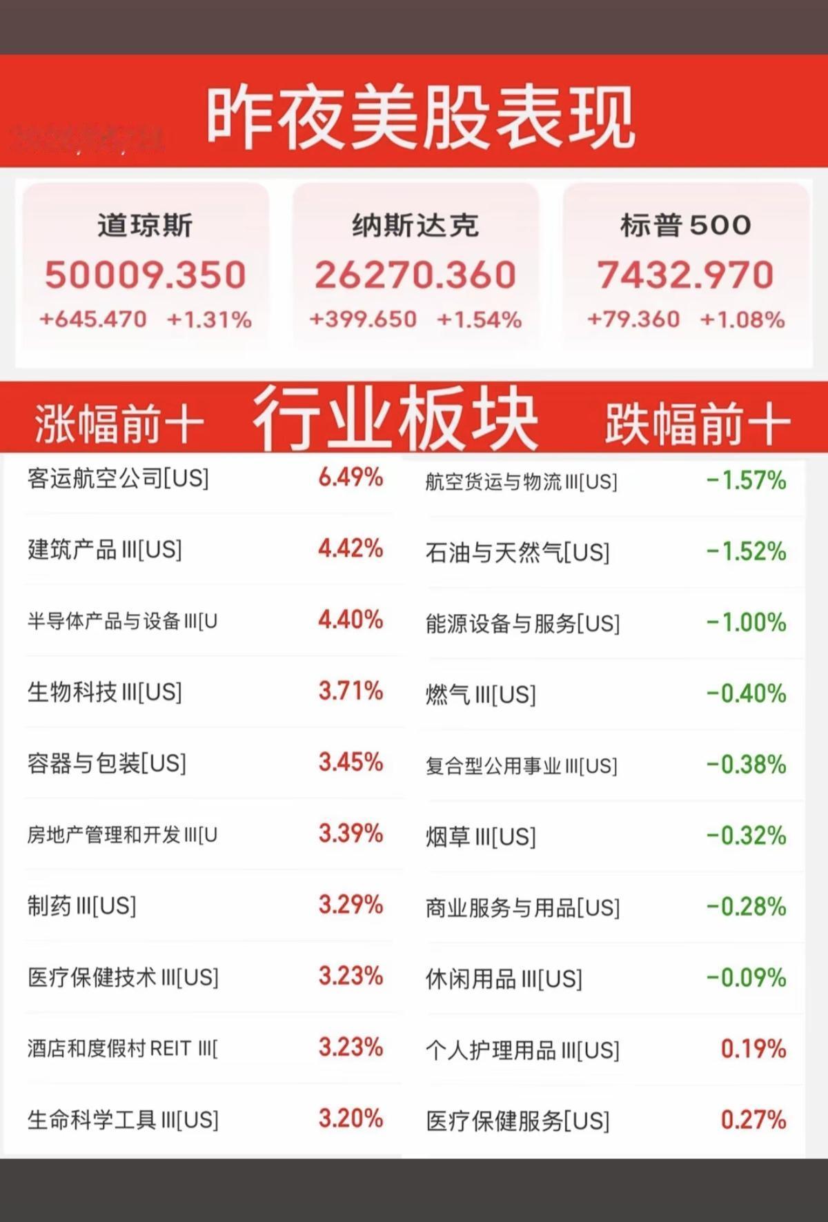 5.21周四  昨夜美股指数+题材股 表现！

纳指、标普指数大涨，超1%！
涨