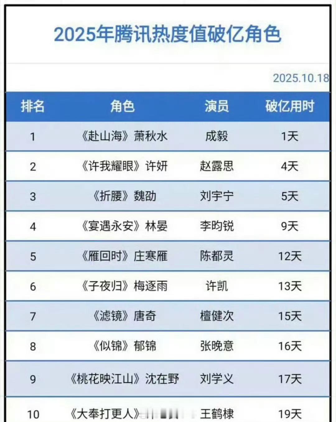 2025年🐧热度值破亿角色成毅《赴山海》萧秋水赵露思《许我耀眼》许妍刘宇宁《折