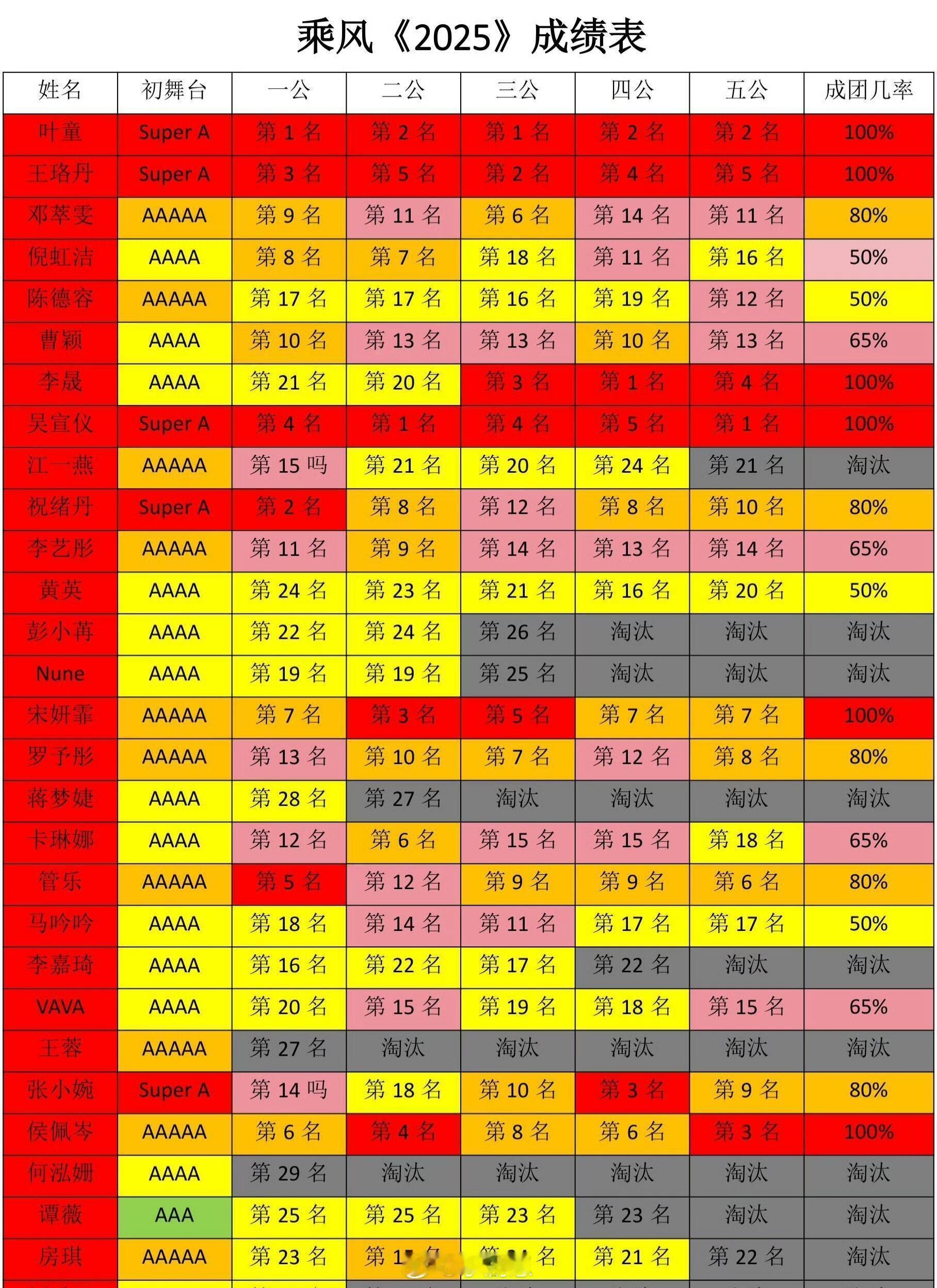 乘风2025[超话]《乘风2025》总成绩单，全红稳进成团位🈶叶童、王珞丹、李