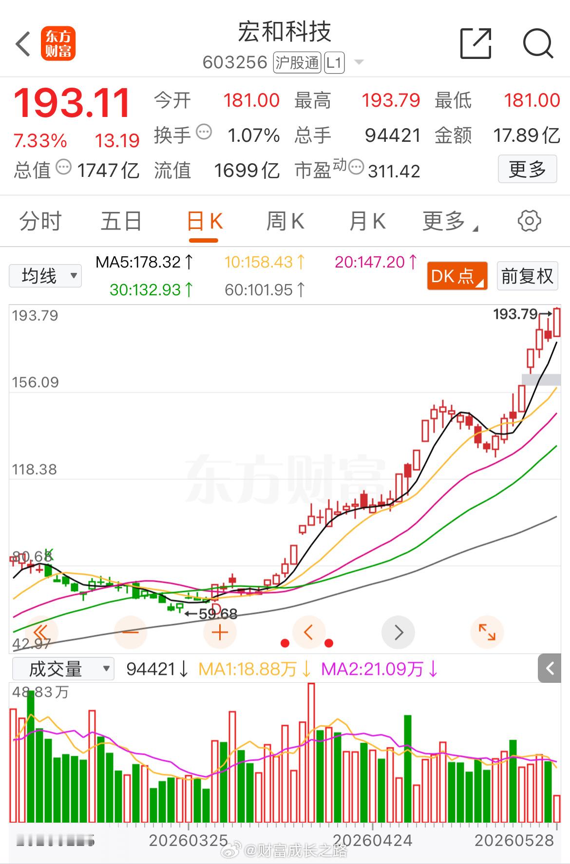 宏和科技603256📈累计涨幅32%，谁还拿着？ 