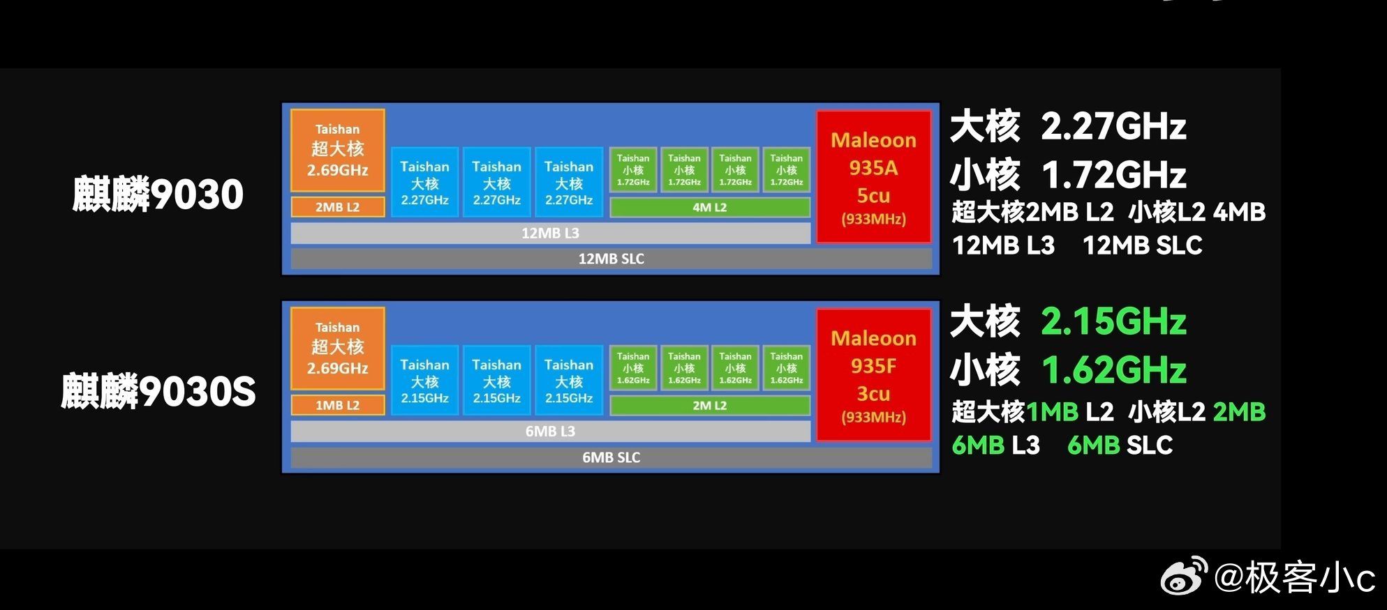很多人看到麒麟9030S，第一反应以为是升级版，实际上不是，它不是简单的减配，而