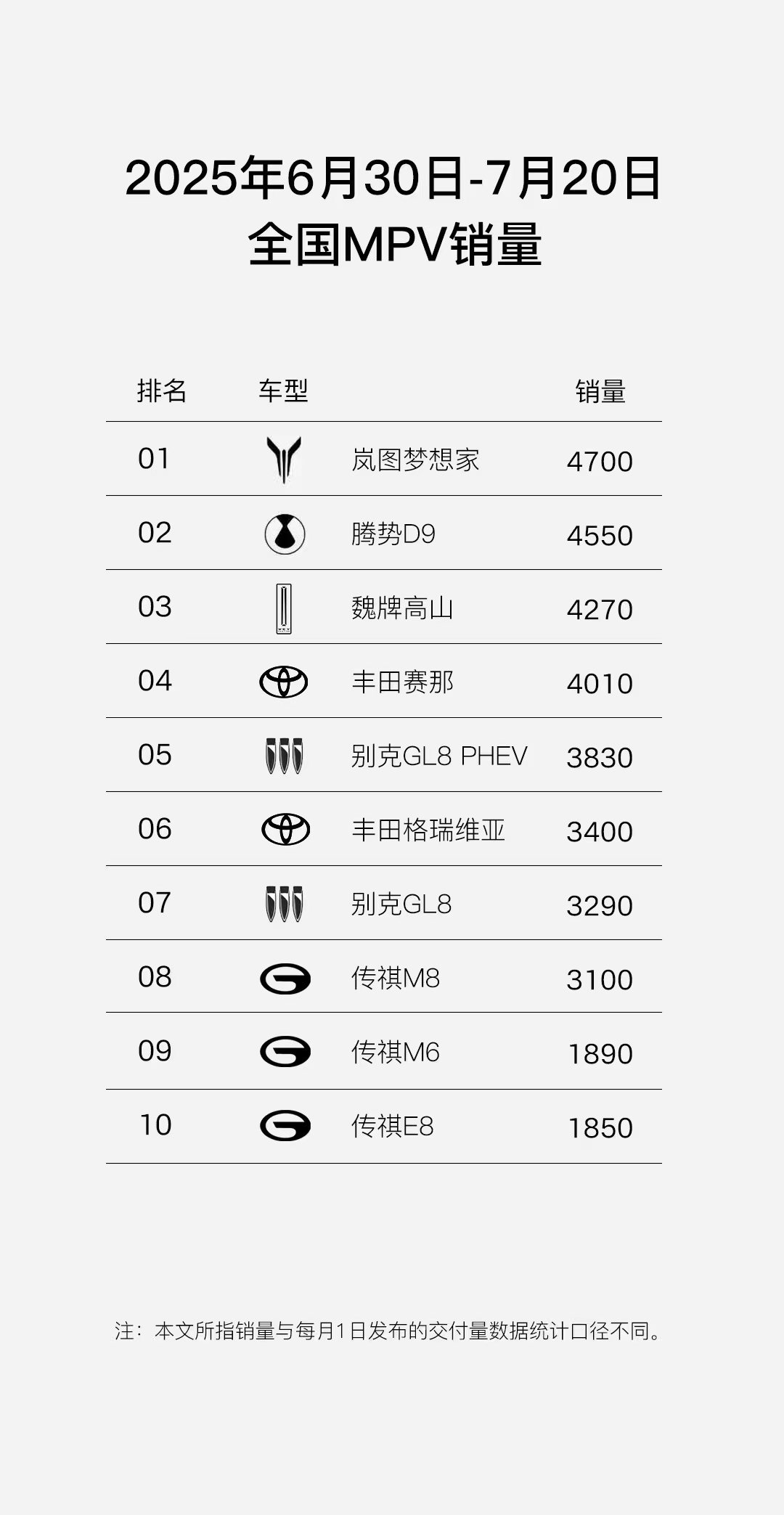 别人都在晒周榜，你看岚图，晒20天榜单，梦想家牢牢稳居第一，赢嘛了，我依然记得一