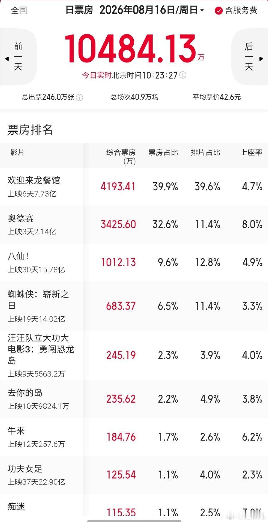 牛来票房已碾压功夫女足和痴迷。