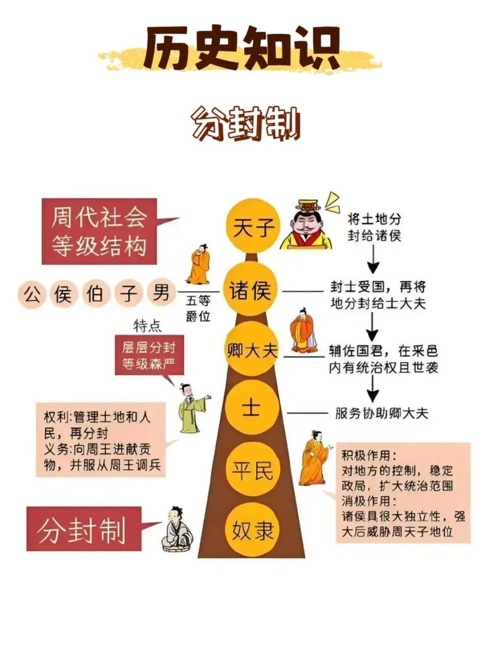 核心制度
以分封制、宗法制、井田制和礼乐制维系统治，形成“天子—诸侯—卿—士”的
